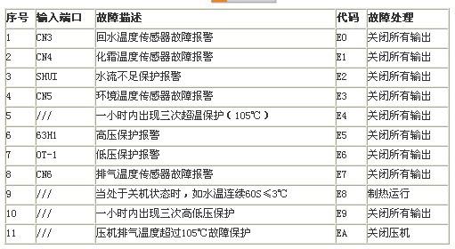 您的壁挂炉显示了e8故障代码,这通常意味着什么问题?