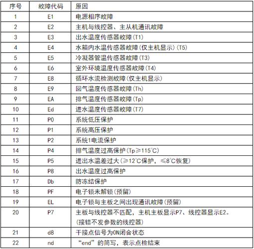 美的5匹空气能故障T5代码意味着什么?