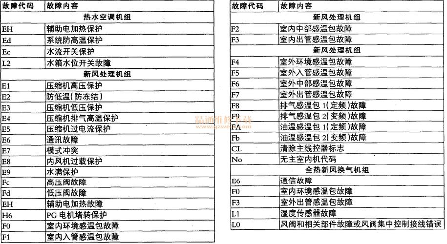 格力空调5P故障代码H1