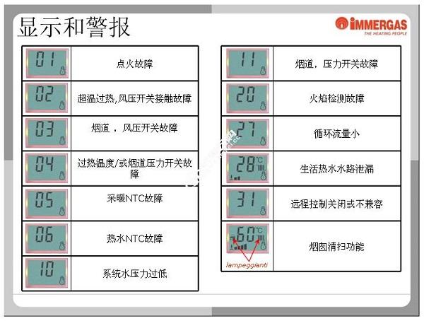 遇到燃气壁挂炉显示故障代码F1该如何应对？