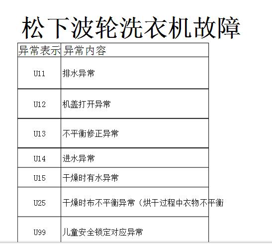 遇到松下洗衣机显示故障码U12应该如何解决？