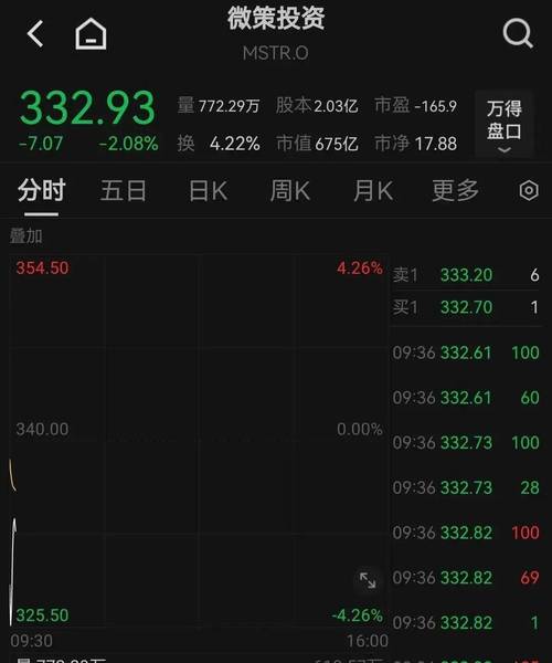比特币涨超95000美元!传特朗普拟设史上首个白宫加密货币职位